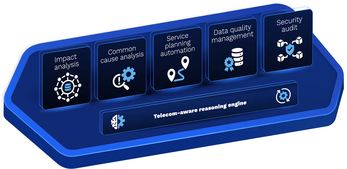 Diagram showing a telecom-aware reasoning engine with impact analysis, cause analysis, planning, data quality, and audit.