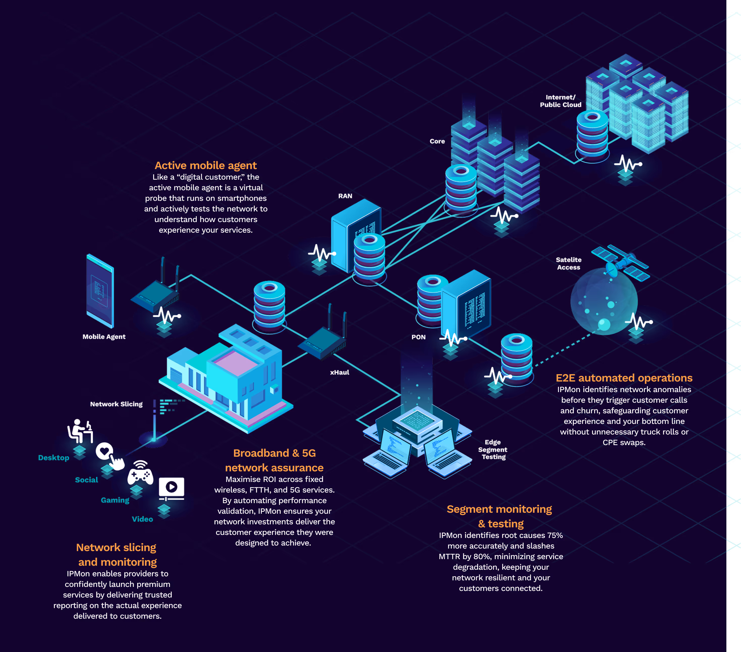 Diagram showing mobile agent, network slicing, broadband assurance, automated ops, and segment monitoring in 5G networks.