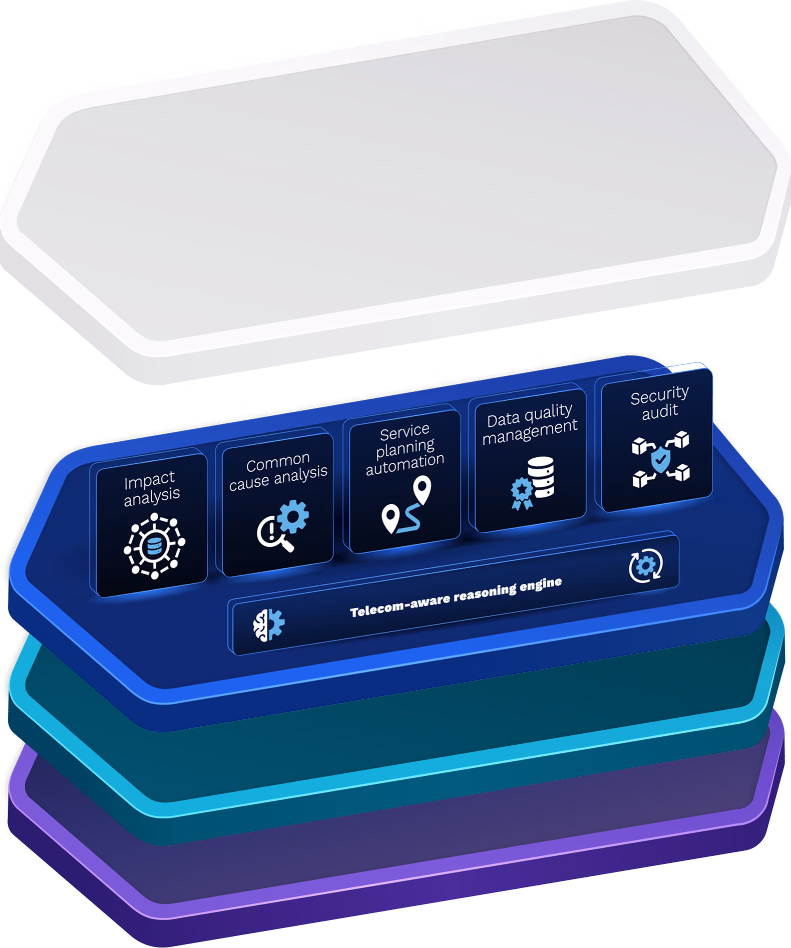 3D layered diagram showing a telecom-aware reasoning engine supporting five functions: impact analysis, common cause analysis, service planning automation, data quality management, and security audit, each represented by icons within dark blue panels on the upper layer.