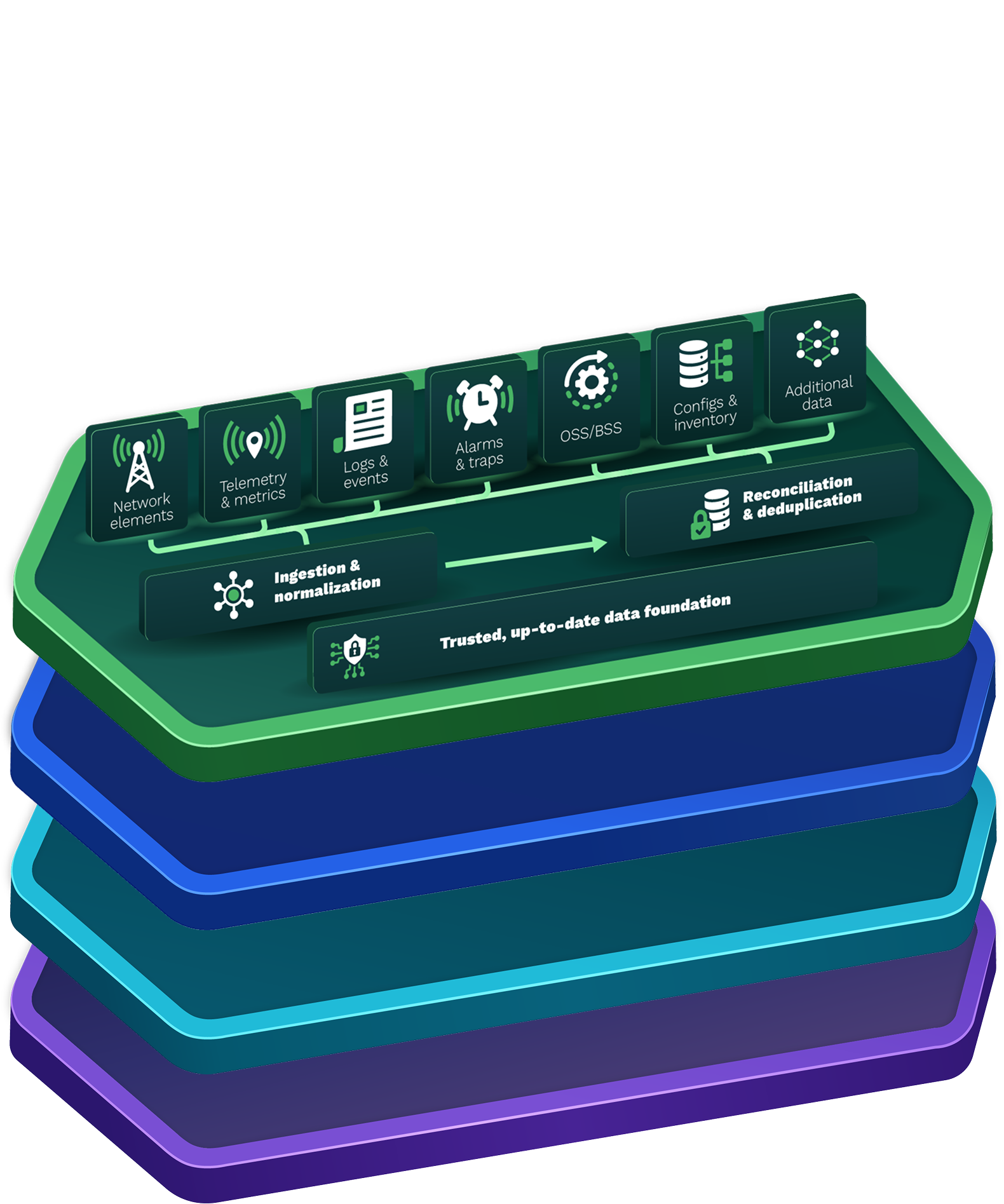 Diagram showing data processing flow from network elements, telemetry and metrics, logs and events, alarms and traps, OSS/BSS, configs and inventory, and additional data through ingestion and normalization, then reconciliation and deduplication, forming a trusted, up-to-date data foundation.