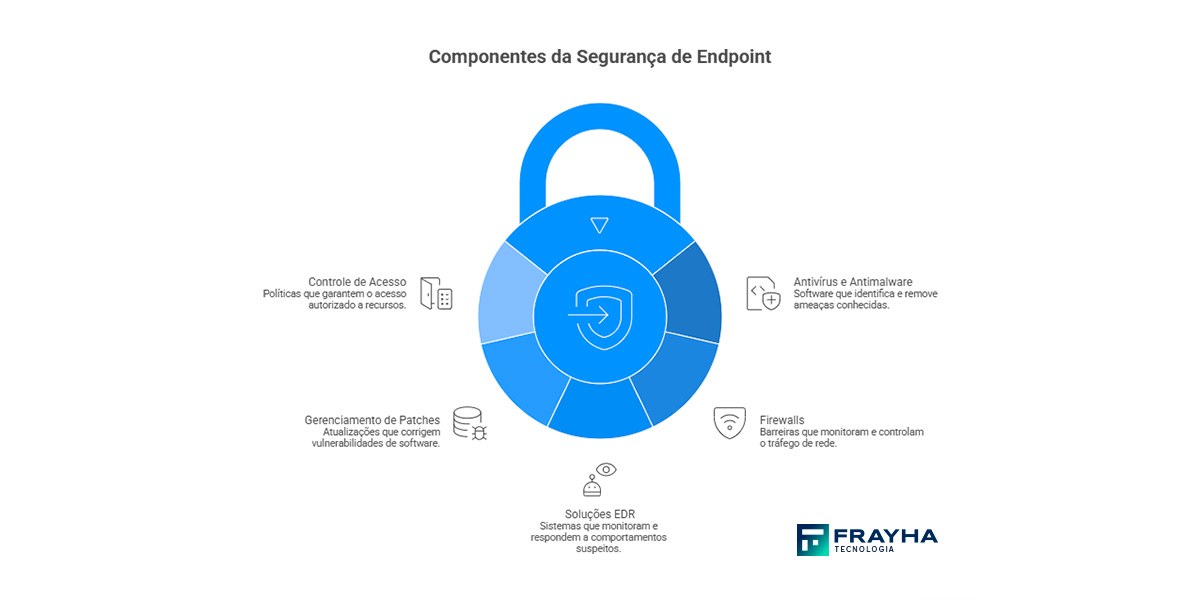 componentes da segurança de endpoint