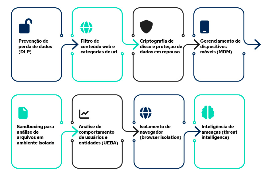 sistema amplo de segurança de endpoint
