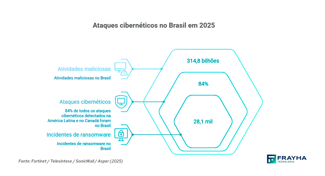 ataques cibernéticos no Brasil