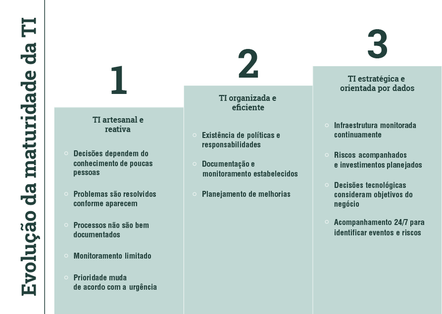 evolução da maturidade da TI
