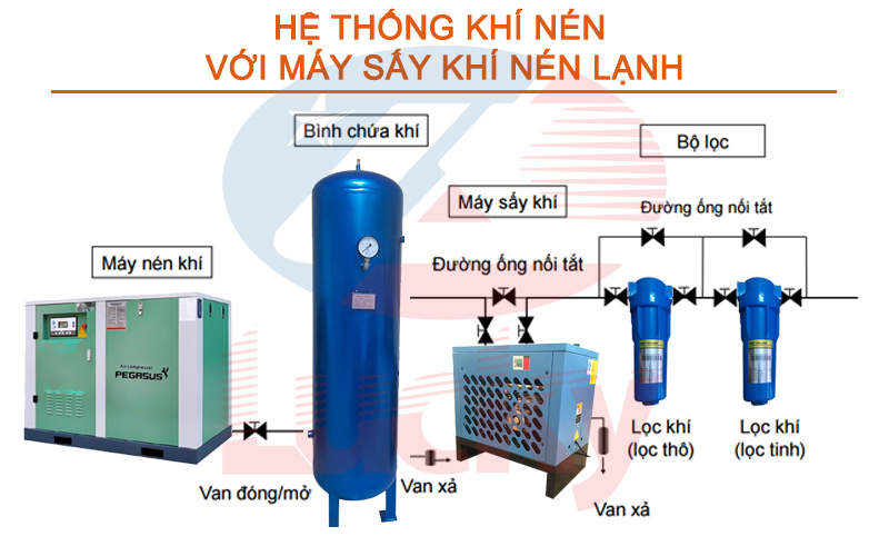 Sơ đồ máy nén khí và hệ thống khí nén: Tổng quan chi tiết