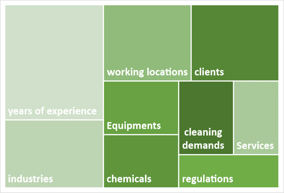 importance of experience in cleaning