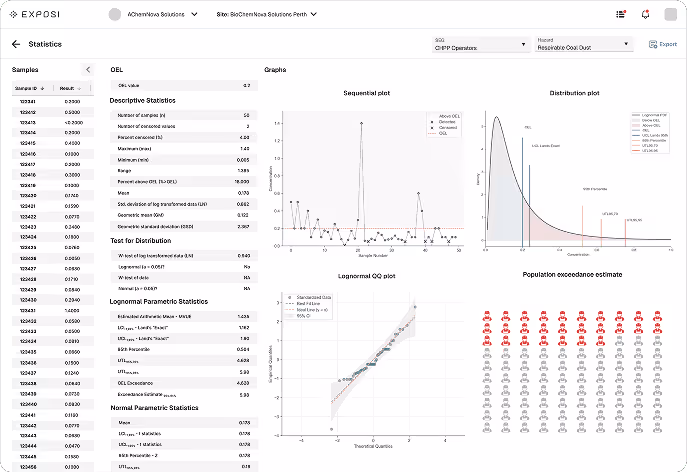 Statistics dashboard showing descriptive and parametric statistics, sequential and distribution plots, lognormal QQ plot, and population exceedance estimate with sample data.