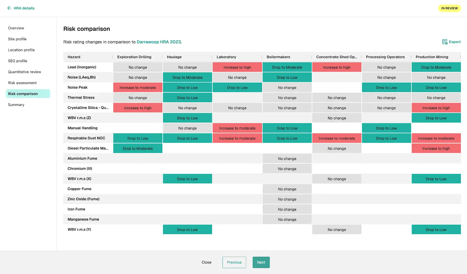 Table showing risk comparison with hazard categories on the left and columns for Exploration Drilling, Haulage, Laboratory, Boilermakers, Concentrate Shed Operations, Processing Operators, and Production Mining, indicating risk rating changes such as No change, Increase to high, Increase to moderate, Drop to Moderate, and Drop to Low in color-coded cells.