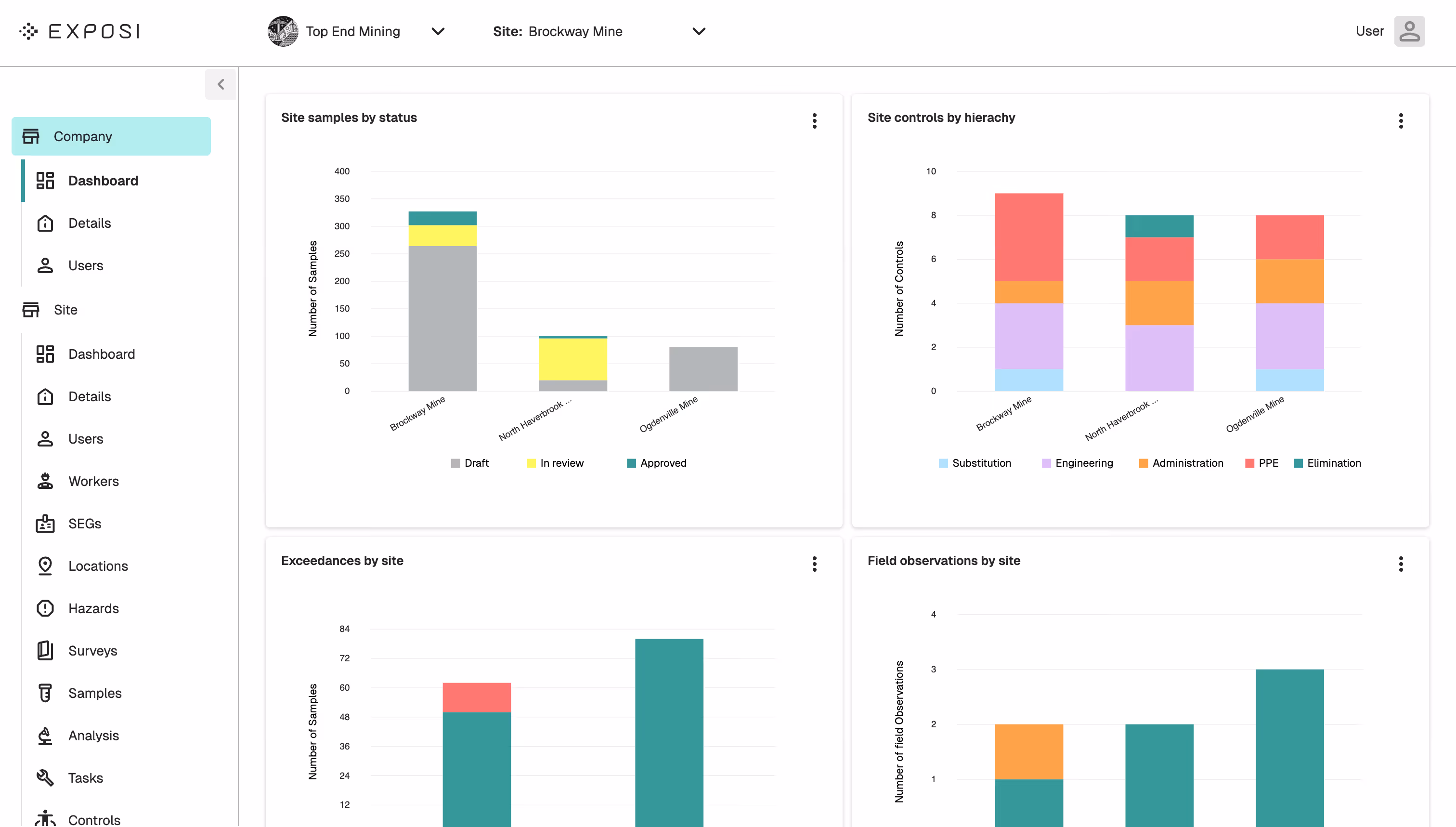 Company dashboard showing four bar charts with data on site samples by status, site controls by hierarchy, exceedances by site, and field observations by site for Brockway Mine, North Haverbrook, and Ogdenville Mine.