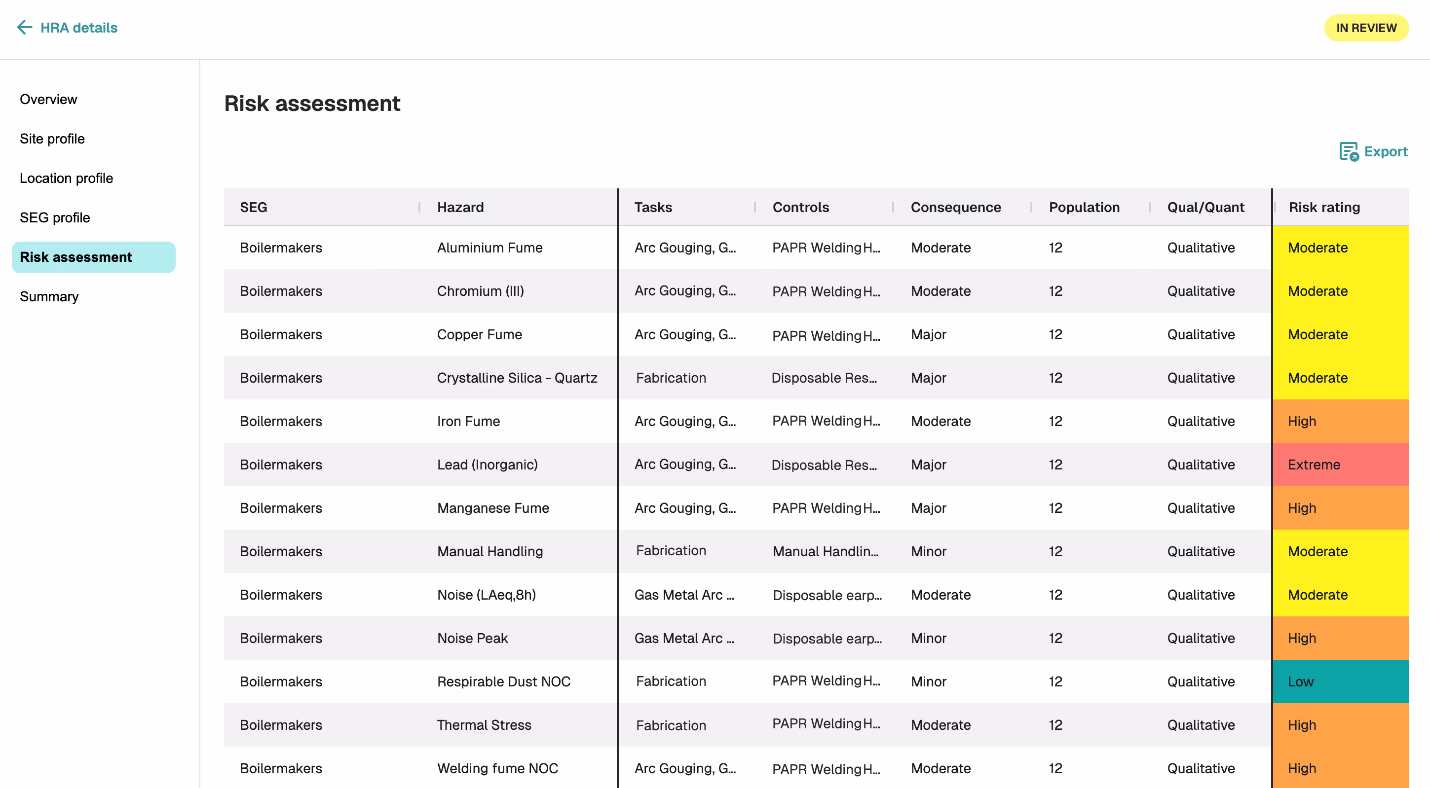Risk assessment table listing hazards, tasks, controls, consequences, population, qualitative/quantitative data, and risk rating for Boilermakers, with ratings from Low to Extreme highlighted in colors.