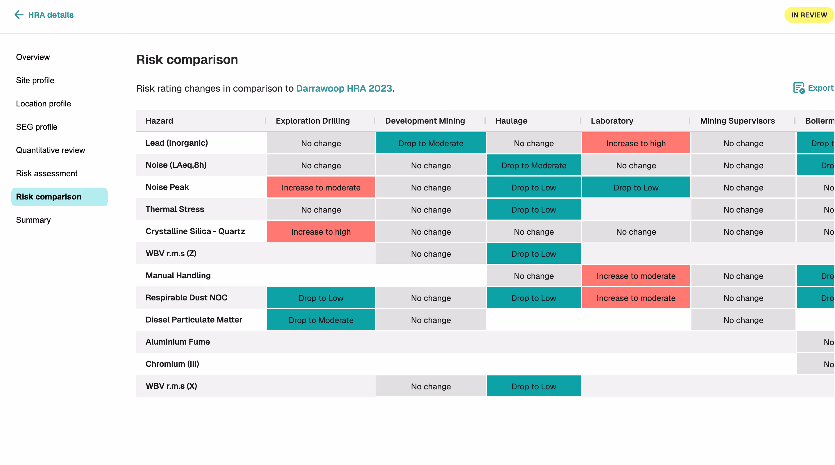 Table showing risk rating changes for various hazards across work areas like Exploration Drilling, Development Mining, Haulage, Laboratory, and Mining Supervisors with color-coded increases and decreases in risk.