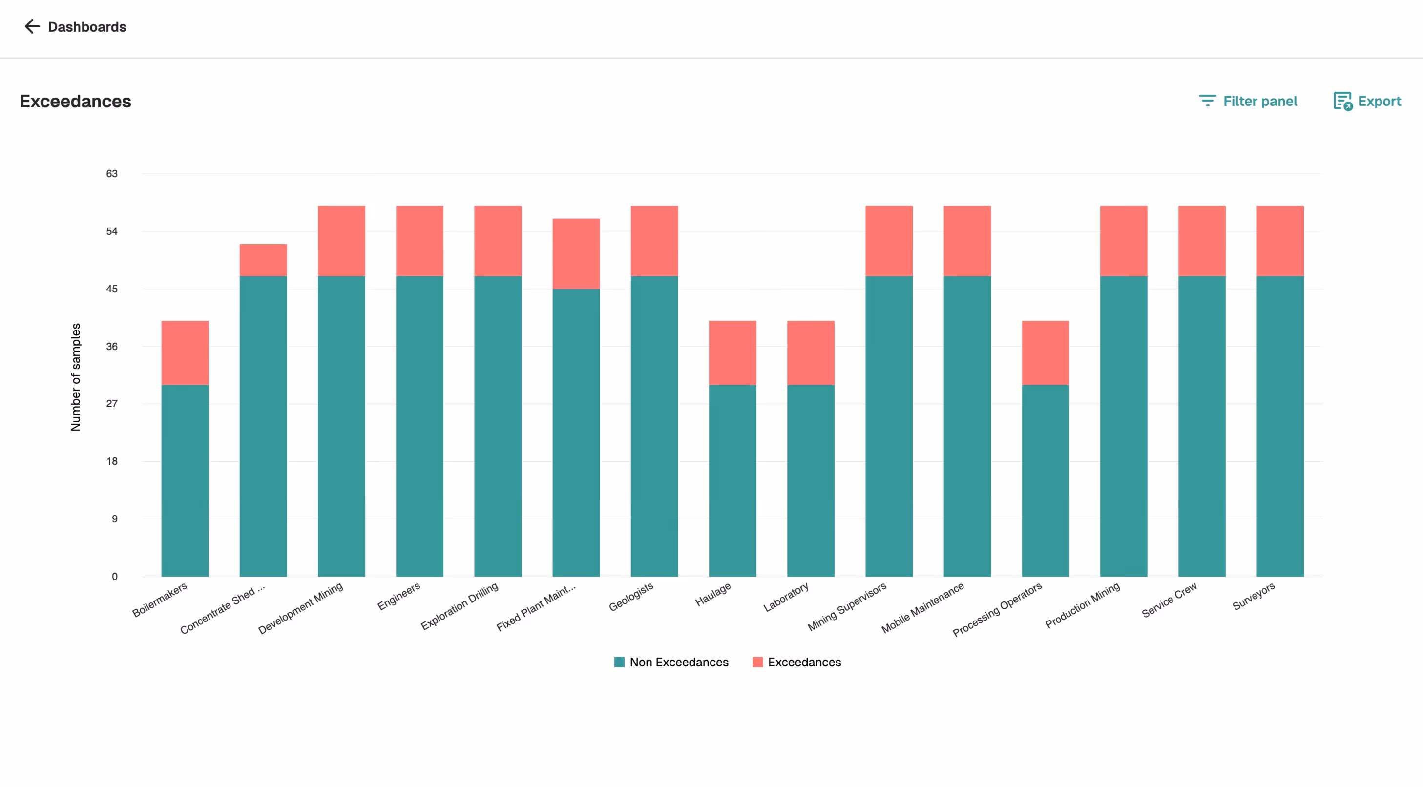 Bar chart showing the number of samples with non exceedances and exceedances across different job roles including Boilermakers, Engineers, and Surveyors.