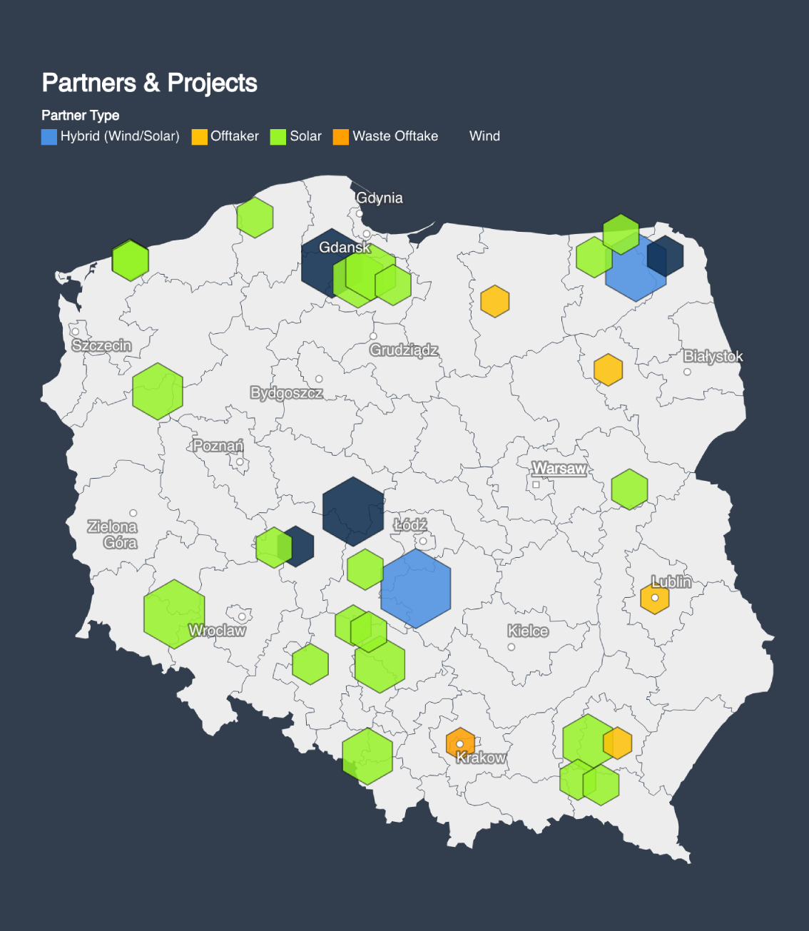 Map of Poland showing partners and projects categorized by type with colored hexagons: blue for Hybrid (Wind/Solar), yellow for Offtaker, green for Solar, orange for Waste Offtake, and dark blue for Wind, located near major cities.
