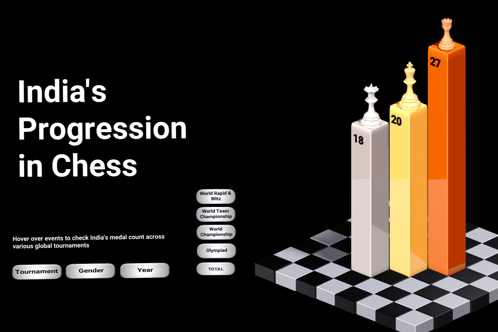 India's Progression in Chess