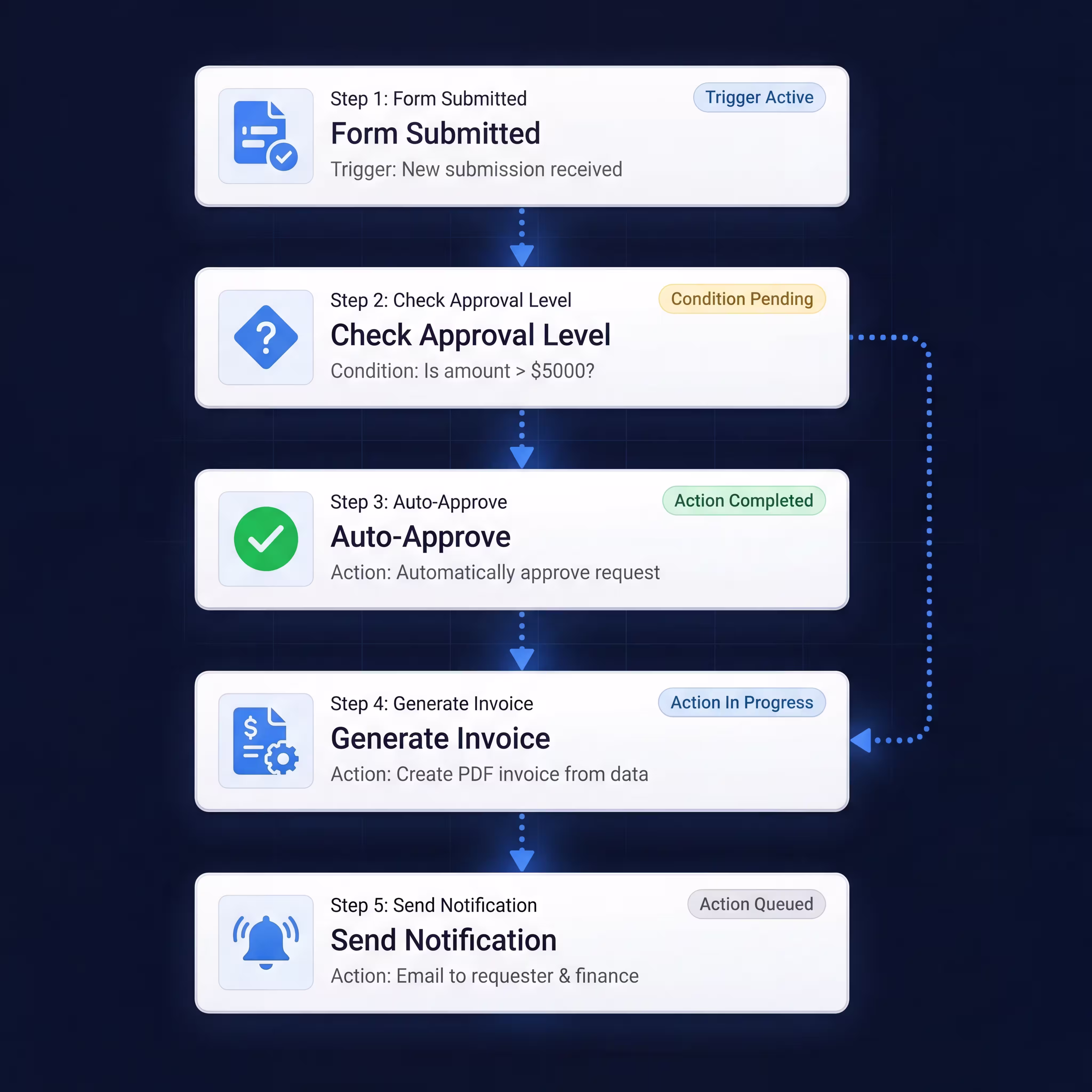 Business Process Automation for Operations