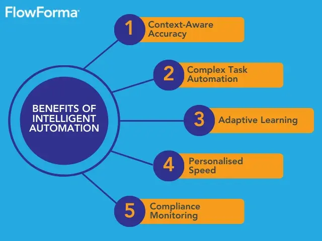 Diagram showing five benefits of intelligent automation: context-aware accuracy, complex task automation, adaptive learning, personalized speed, and compliance monitoring.