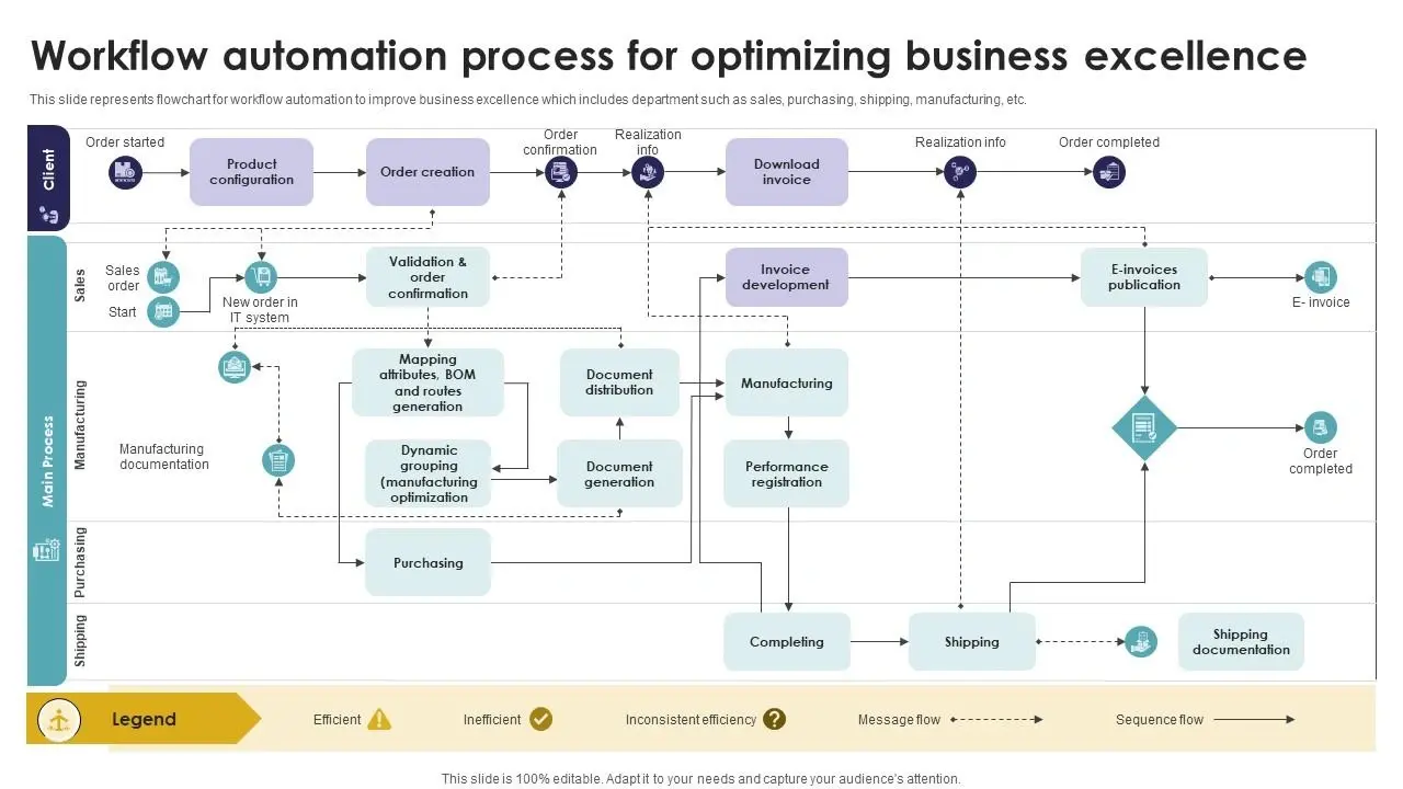 Workflow automation process flowchart illustrating steps from order creation to shipping and e-invoice publication for business optimization.