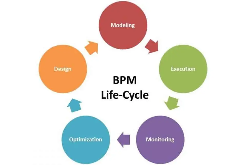 Diagram showing the BPM life-cycle with stages: Modeling, Execution, Monitoring, Optimization, and Design in a circular flow.