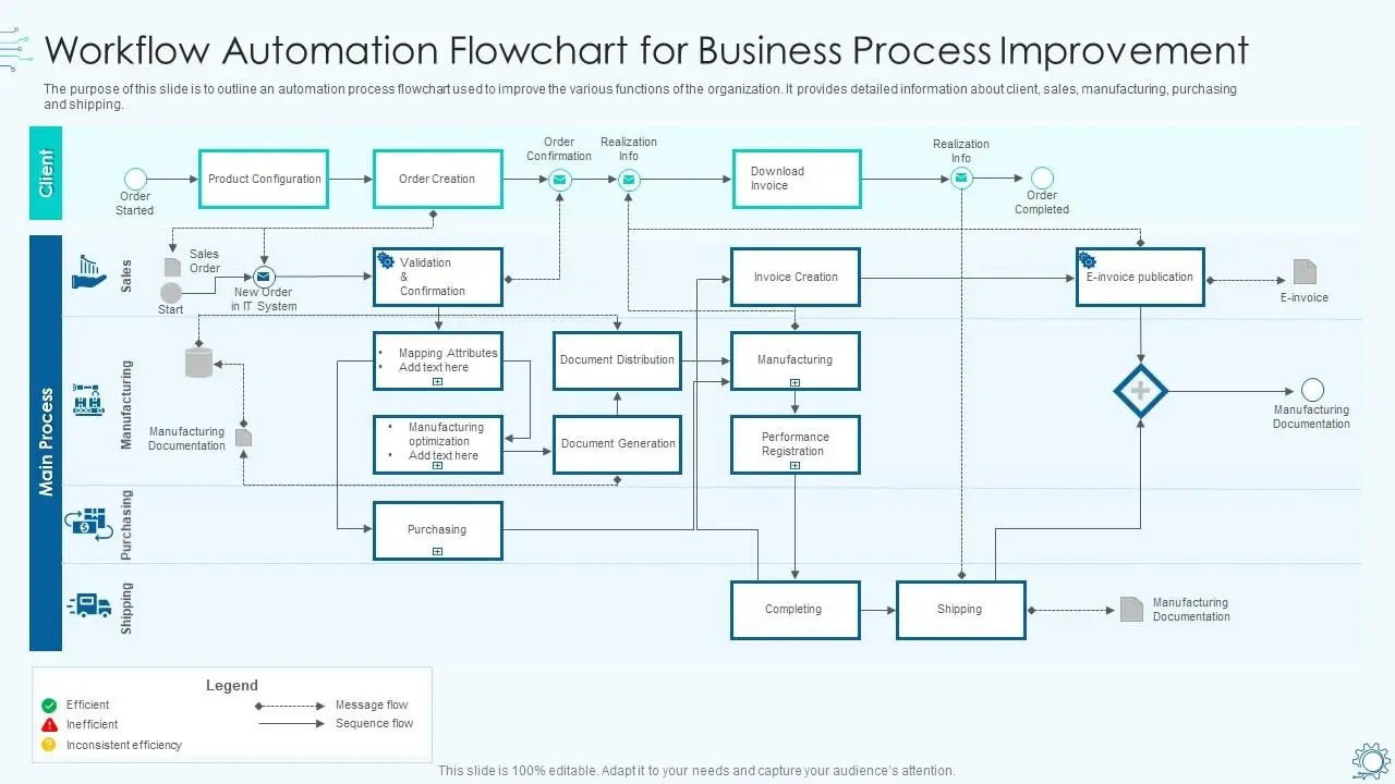 Flowchart illustrating workflow automation for business process improvement across client, sales, manufacturing, purchasing, and shipping stages.