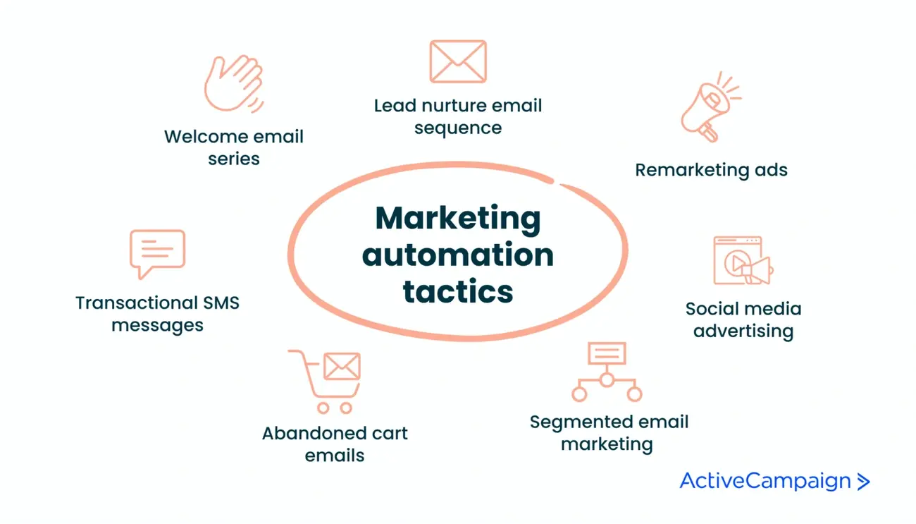 Diagram illustrating key marketing automation tactics, including welcome email series, lead nurture sequences, remarketing ads, social media advertising, segmented email marketing, abandoned cart emails, and transactional SMS messages.