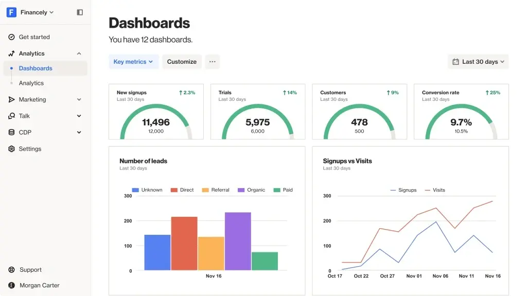 Screenshot of a marketing analytics dashboard showing key metrics like new signups, trials, customers, and conversion rates, along with charts for number of leads and signups versus visits over 30 days.