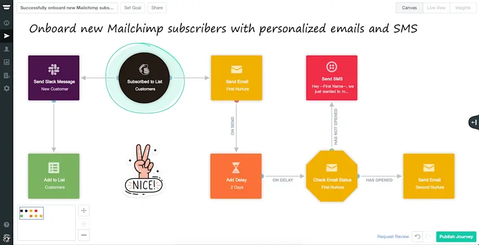 Visual workflow showing an onboarding automation for new Mailchimp subscribers, including steps for sending Slack messages, emails, SMS, adding delays, and checking email status to personalize communication.