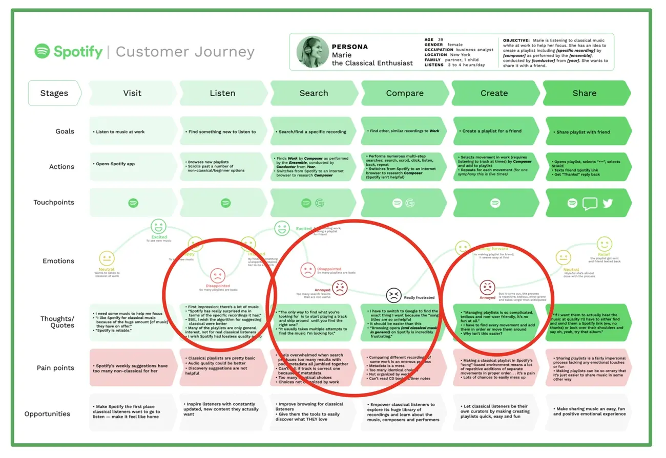 A detailed Spotify customer journey map showing stages, goals, actions, emotions, pain points, and opportunities for a persona named Marie, a classical music enthusiast.