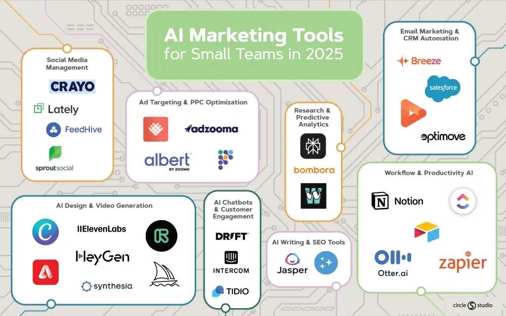 A visual chart showcasing AI marketing tools for small teams in 2025, grouped by categories such as social media management, ad targeting, email marketing automation, analytics, AI writing, chatbots, video generation, and productivity platforms.