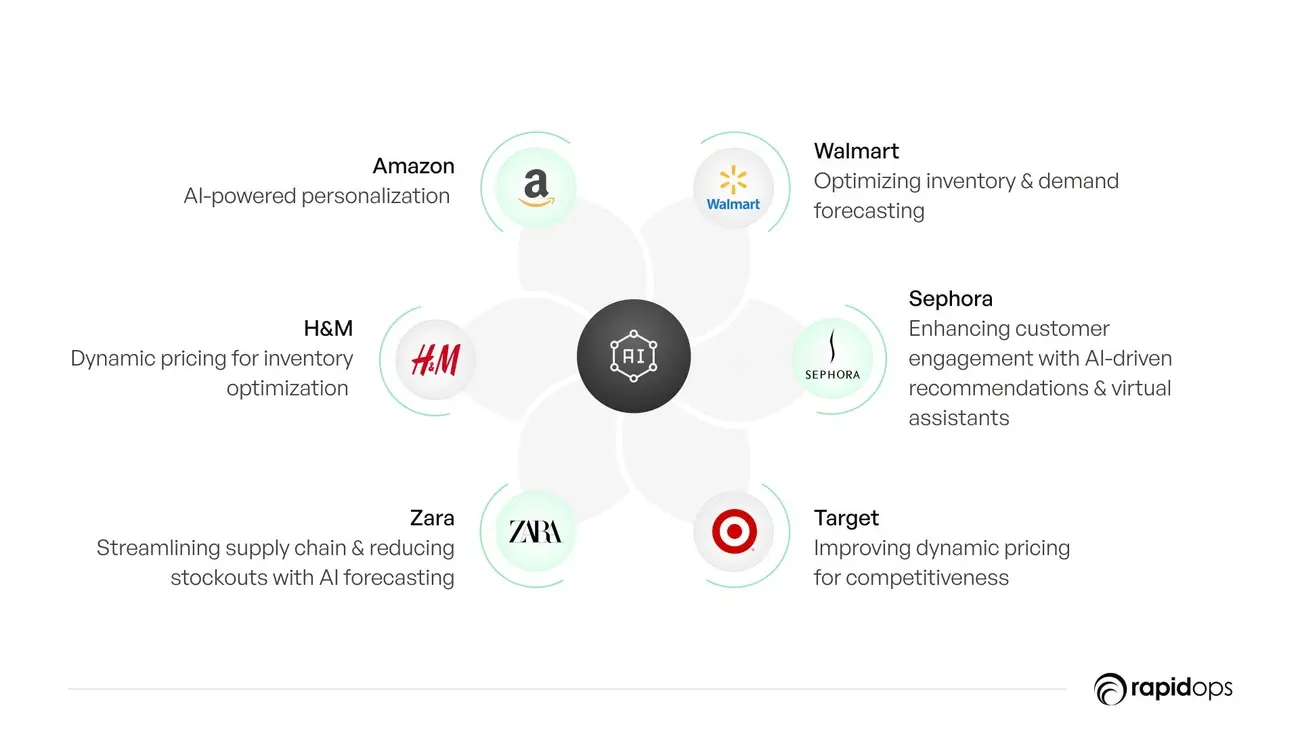 A diagram showing major retail brands using AI, including Amazon, Walmart, Sephora, H&M, Zara, and Target, with notes on how each uses AI for personalization, inventory forecasting, dynamic pricing, supply-chain optimization, and customer engagement.