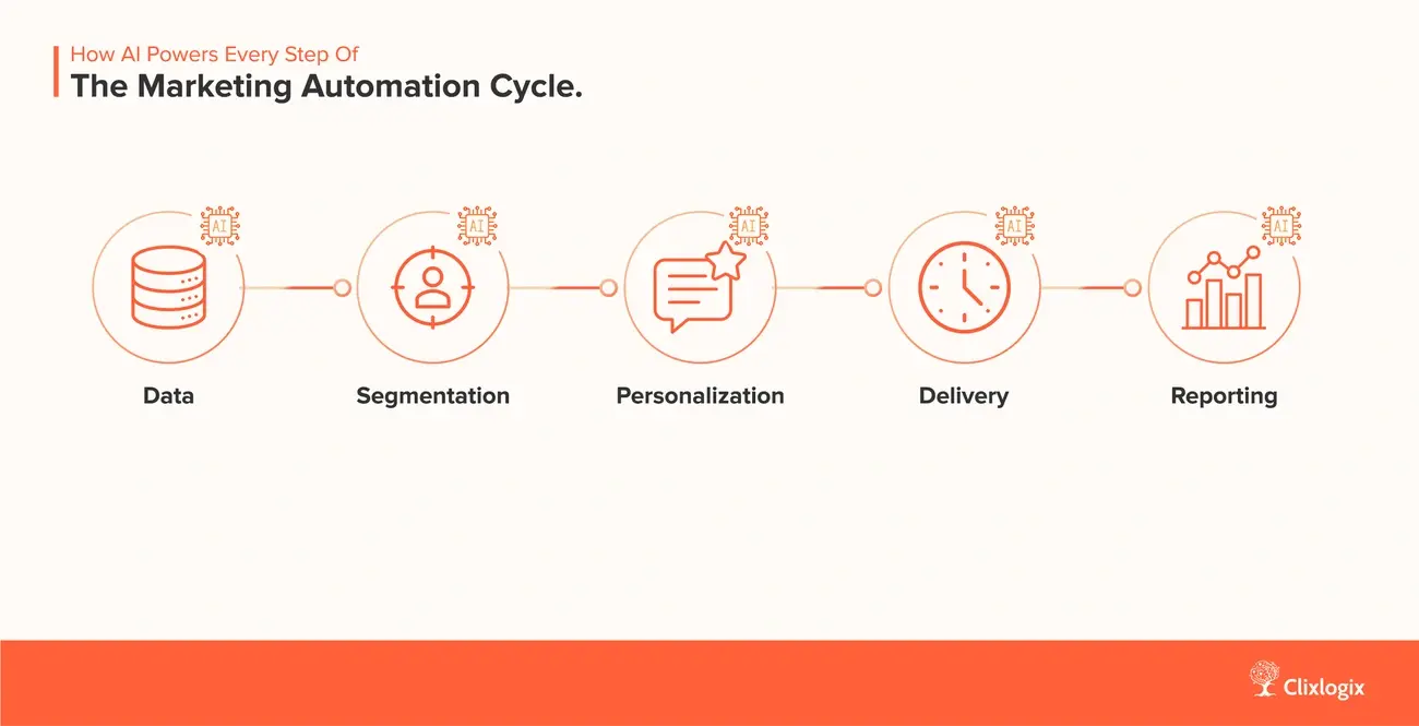 A diagram illustrating how AI enhances each step of the marketing automation cycle, including data collection, segmentation, personalization, delivery, and reporting, with icons representing each stage.