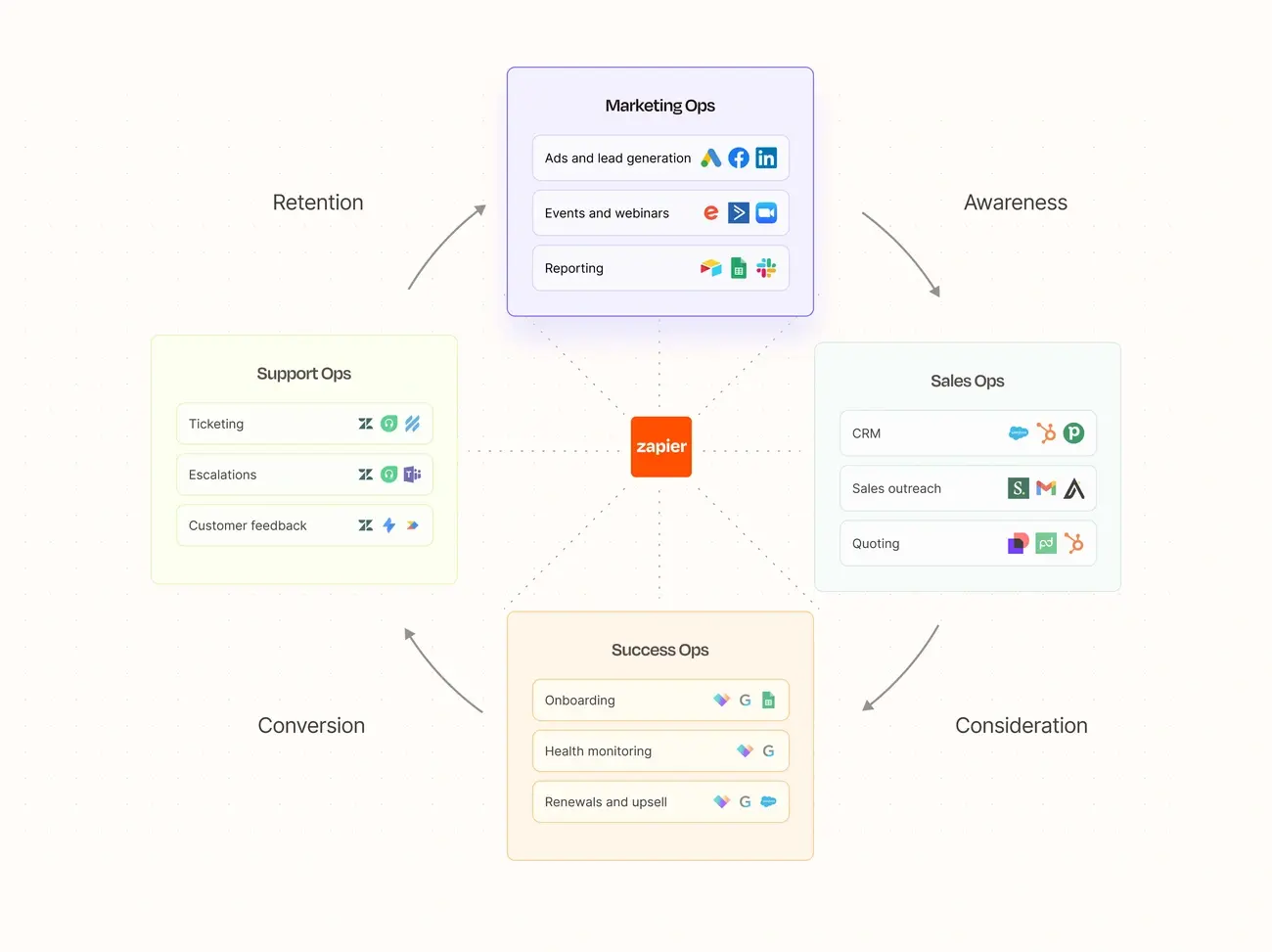 Diagram showing how Zapier connects Marketing Ops, Sales Ops, Success Ops, and Support Ops across the customer lifecycle stages: Awareness, Consideration, Conversion, and Retention.