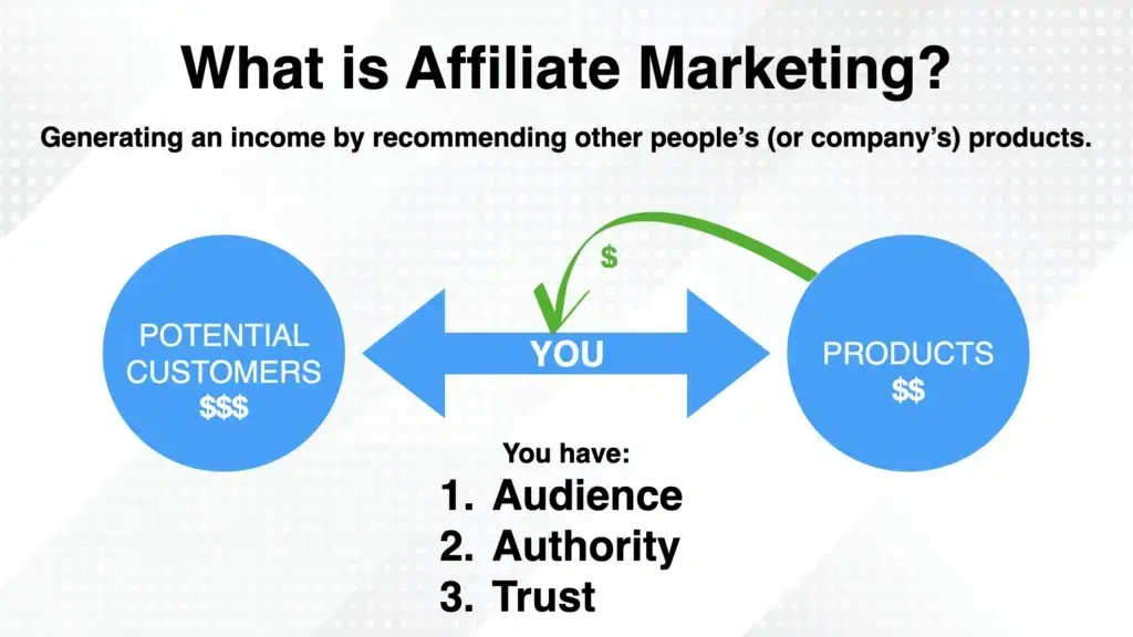 Visual diagram explaining affiliate marketing, showing the affiliate connecting potential customers to products, and earning commission based on audience, authority, and trust.