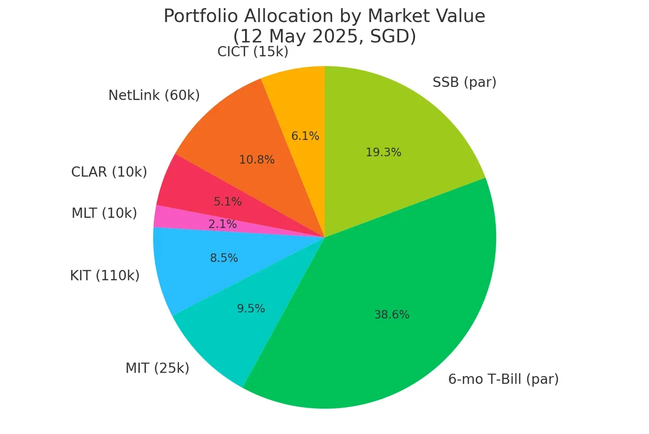 A pie chart showing portfolio allocation by market value in SGD as of 12 May 2025, including holdings such as 6-month T-Bills, SSB, MIT, KIT, MLT, CLAR, NetLink, and CICT with their respective percentage weights.