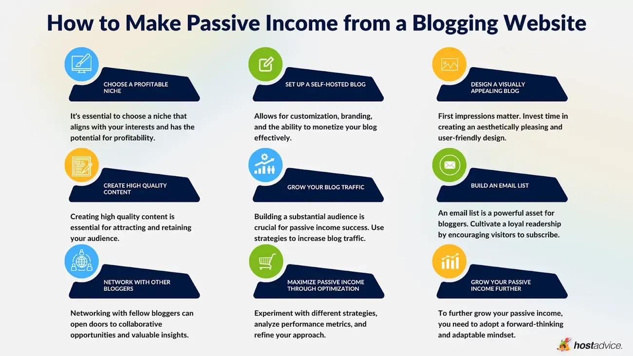 Infographic explaining how to make passive income from a blogging website, covering steps such as choosing a profitable niche, setting up a self-hosted blog, designing a visually appealing site, creating quality content, growing blog traffic, building an email list, networking with other bloggers, optimizing for income, and scaling further.