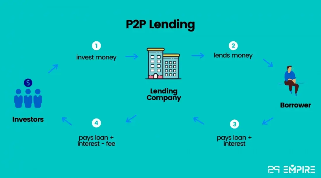 Infographic showing how P2P lending works: investors invest money into a lending company, the company lends money to a borrower, the borrower repays the loan with interest, and the lending company pays investors back minus fees.