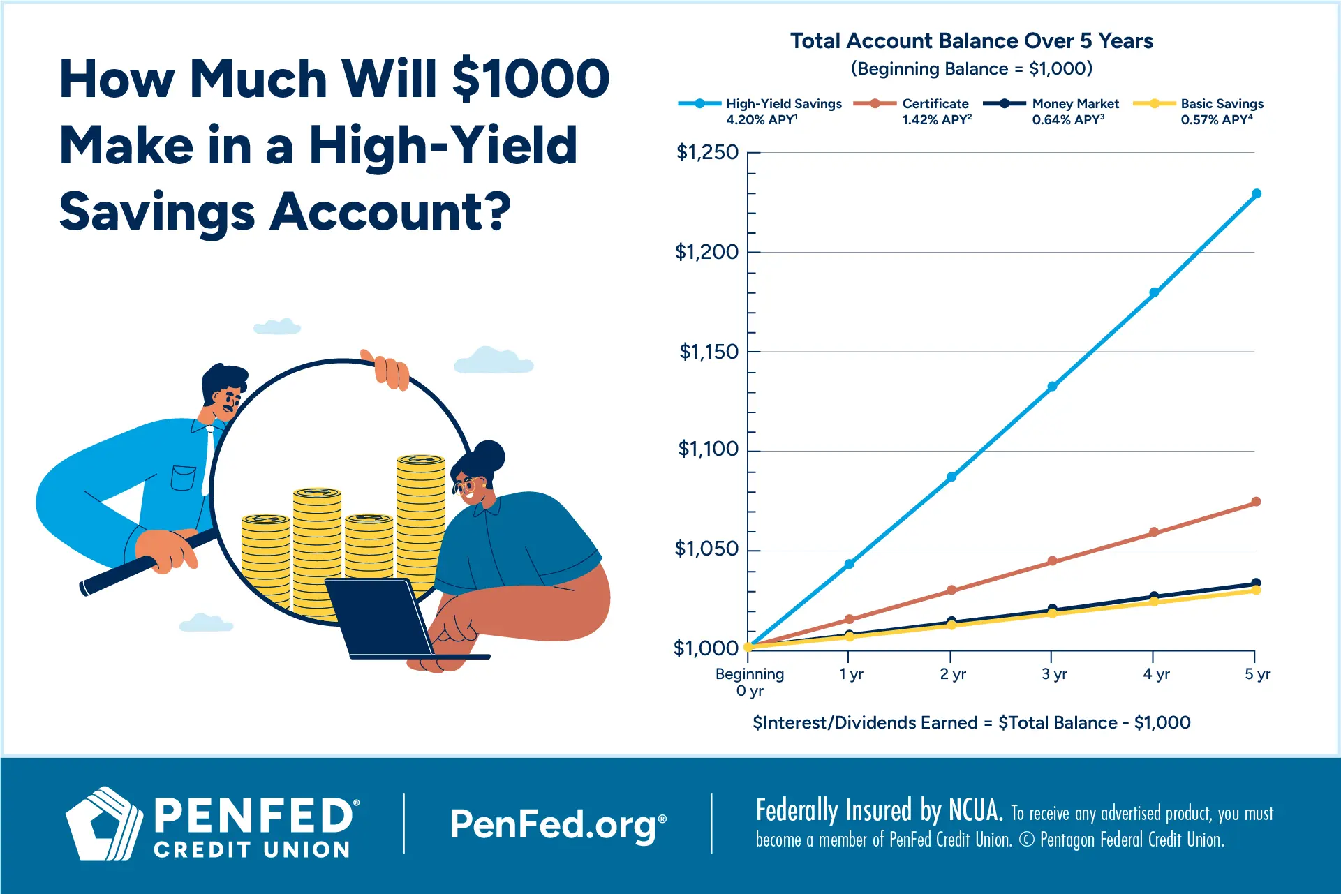 Infographic comparing how $1,000 grows over five years in different savings options, including high-yield savings accounts, certificates, money market accounts, and basic savings, with a chart showing high-yield savings achieving the highest growth.