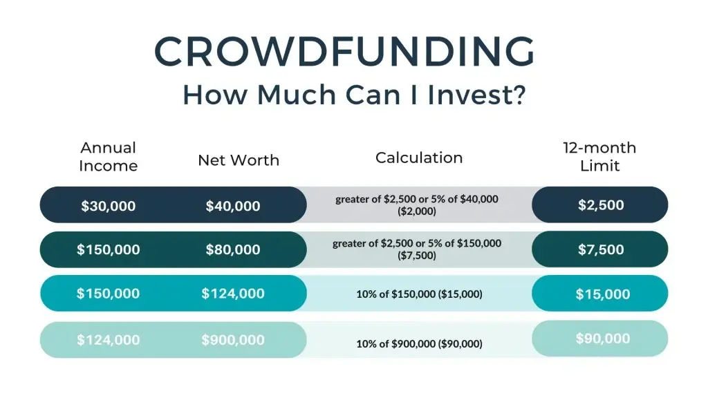 Infographic explaining how much individuals can invest in crowdfunding based on annual income and net worth, showing different scenarios and their corresponding 12-month investment limits.
