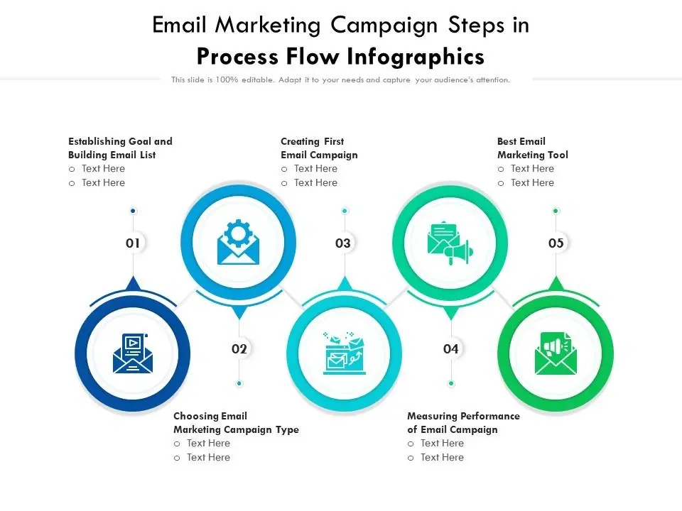 Email marketing campaign process flow infographic showing five steps: establishing goals and building an email list, choosing campaign type, creating the first email campaign, measuring performance, and selecting the best email marketing tool.