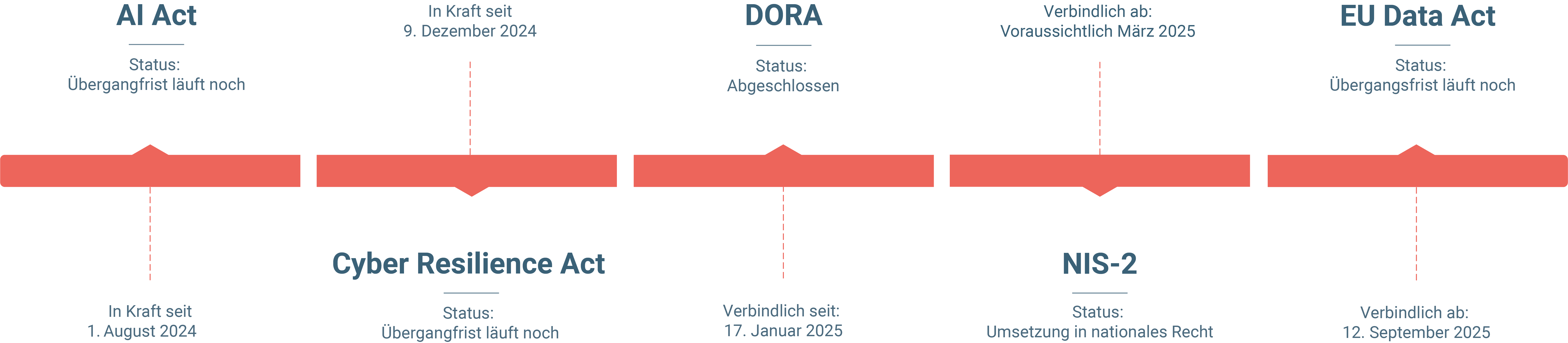 02_Bare.ID Timeline.png
