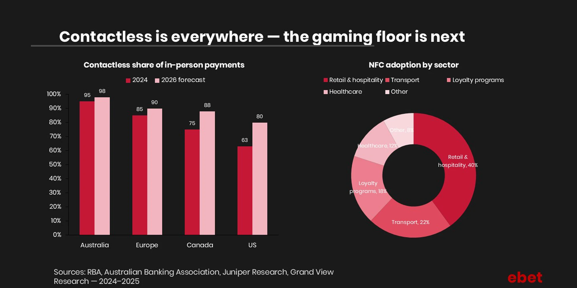 Ebet is the market leader in Gaming & Membership systems
