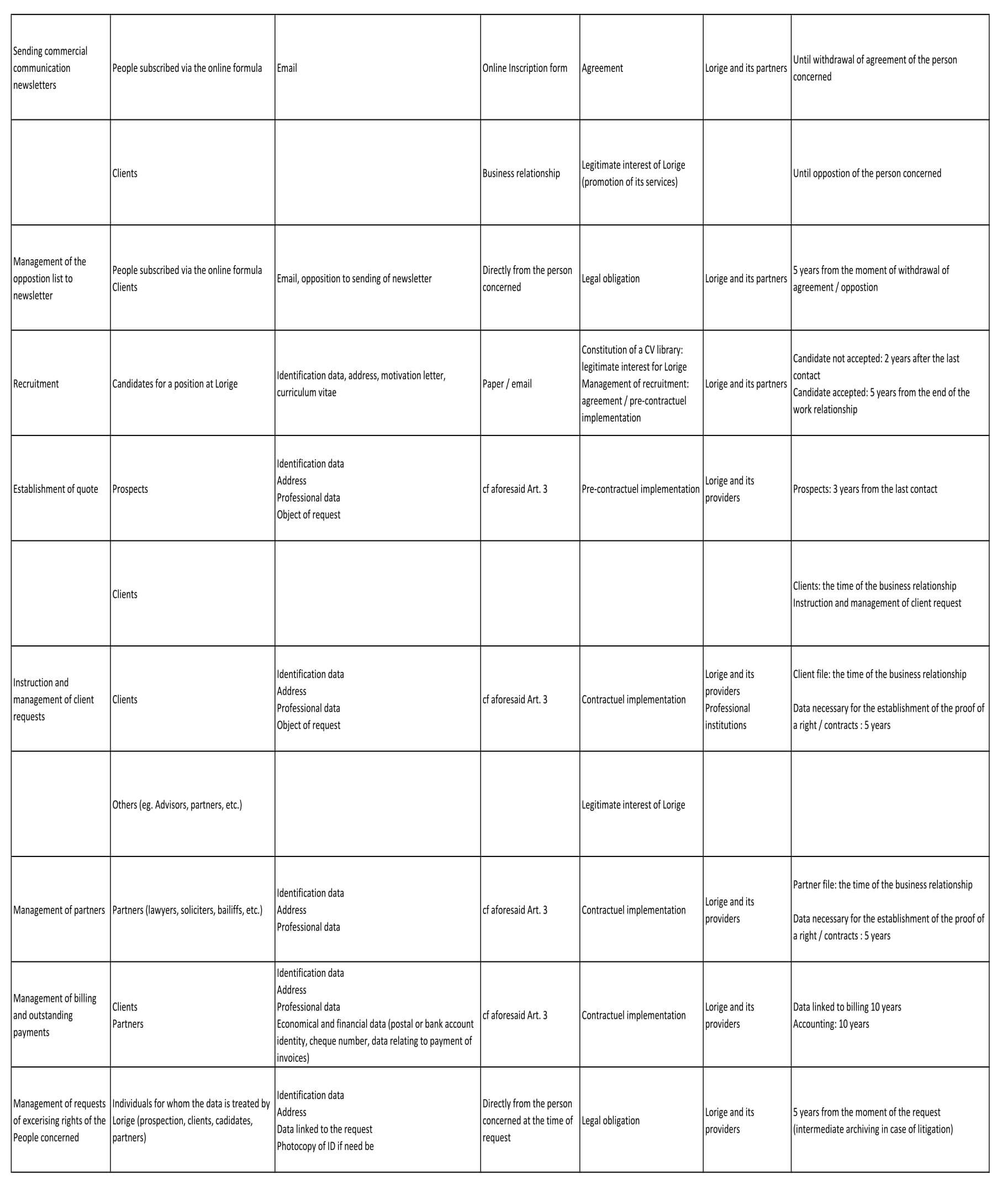 Data processing details
