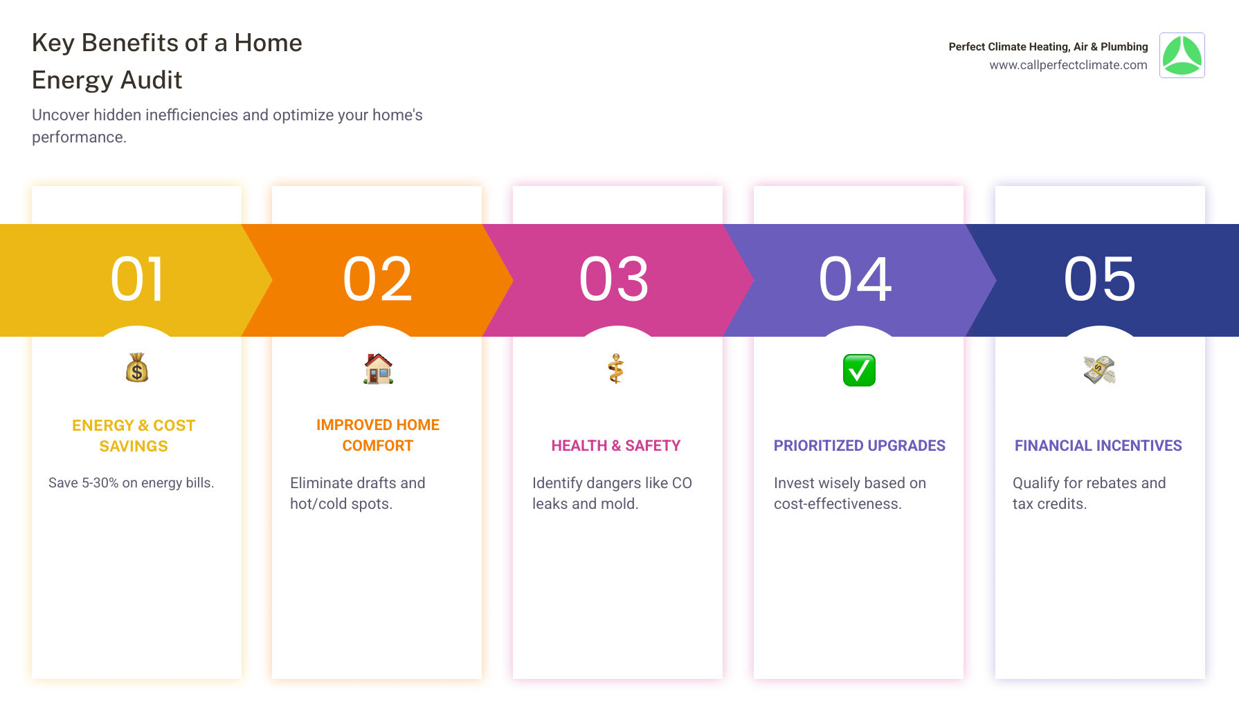 Comprehensive infographic showing the home energy audit process, including professional auditor using blower door test, infrared camera detecting heat loss, checklist of areas inspected (attic insulation, air leaks, HVAC system, ductwork), potential savings of 5-30% on energy bills, and comparison of DIY vs professional audit approaches - home energy audit infographic pillar-5-steps