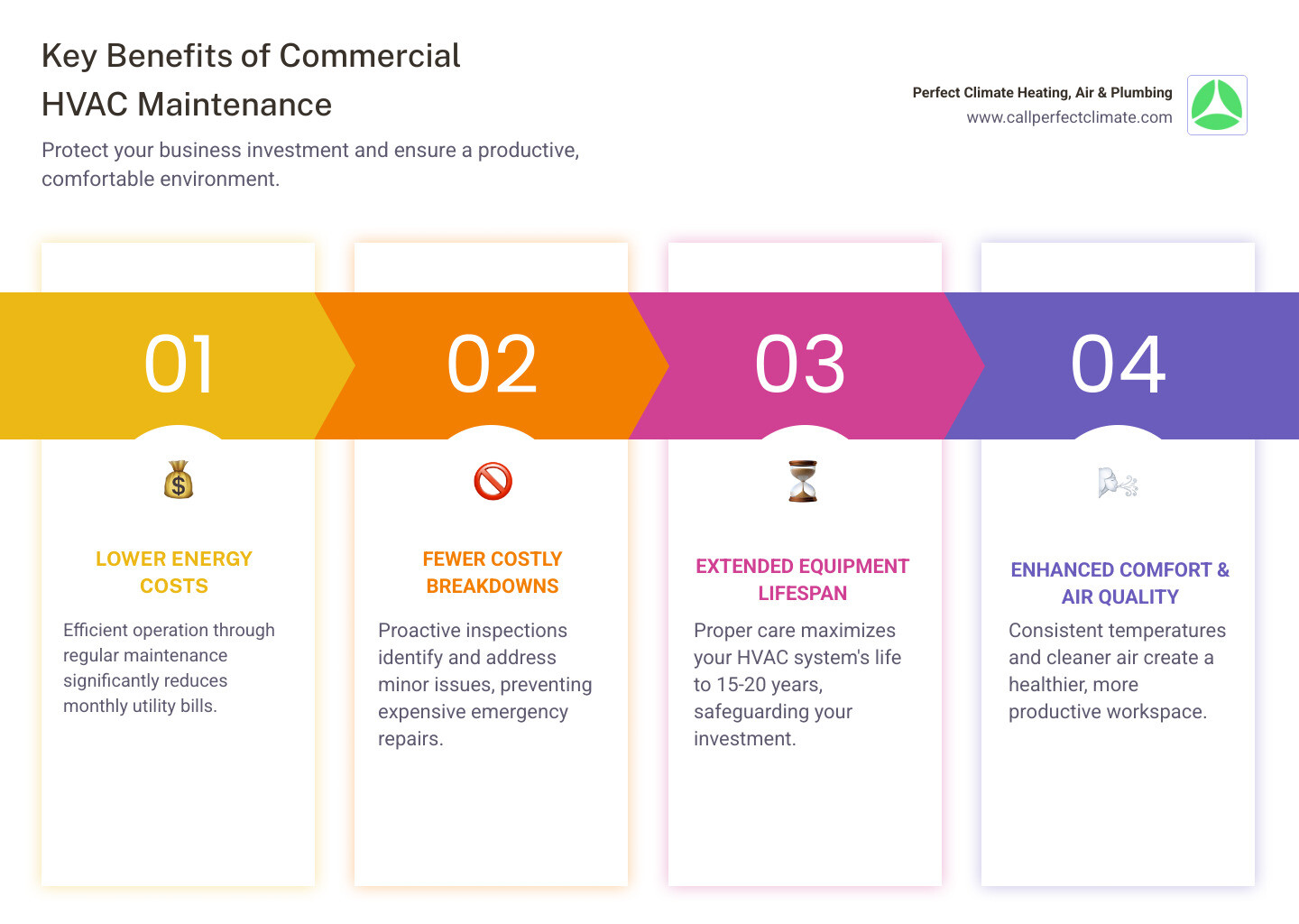 Infographic showing the key benefits of commercial HVAC maintenance: lower energy costs (reduced consumption through efficient operation), fewer breakdowns (regular inspections catch problems early), extended equipment lifespan (15-20 years with proper care), improved indoor air quality (healthier work environment), and consistent comfort (reliable temperature control year-round) - commercial hvac maintenance in chandler in infographic pillar-4-steps