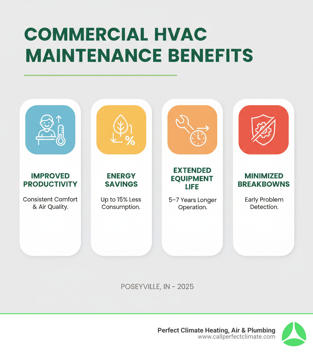 Infographic showing how professional commercial HVAC maintenance improves workplace productivity through consistent temperature control and better indoor air quality, reduces energy consumption by up to 15% through regular system tune-ups, extends equipment lifespan by 5-7 years through preventive care, and minimizes costly emergency breakdowns through early problem detection - commercial hvac service in poseyville in infographic Infographic showing how professional commercial HVAC maintenance improves workplace productivity through consistent temperature control and better indoor air quality, reduces energy consumption by up to 15% through regular system tune-ups, extends equipment lifespan by 5-7 years through preventive care, and minimizes costly emergency breakdowns through early problem detection - commercial hvac service in poseyville in infographic