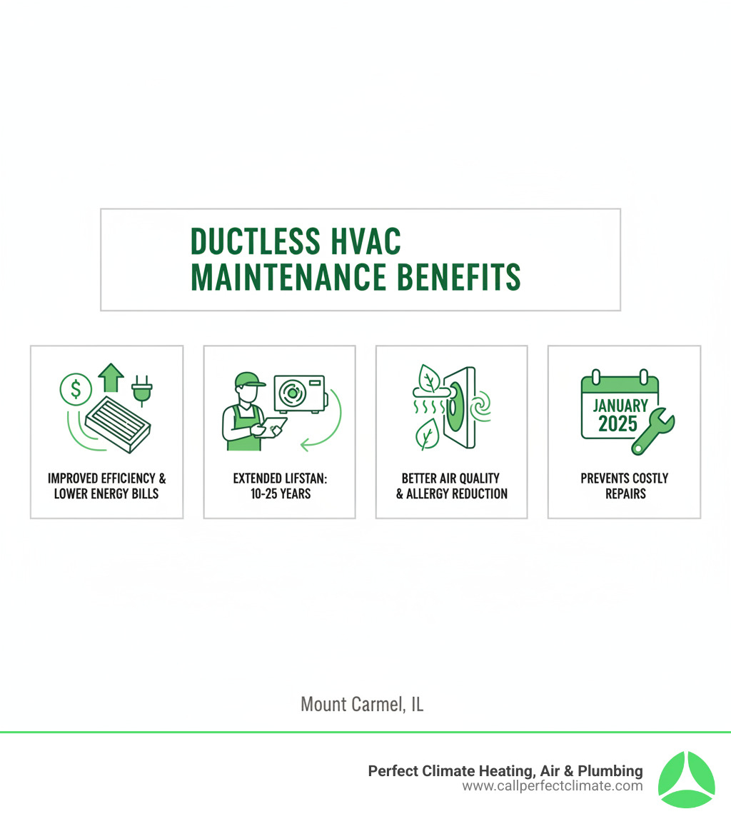 Infographic showing the key benefits of regular ductless HVAC maintenance: a clean air filter leading to improved efficiency and lower energy bills, a technician inspecting a system leading to extended lifespan of 10-25 years, clean indoor coils leading to better air quality and allergy reduction, and a calendar showing annual professional service preventing costly repairs - ductless hvac maintenance in mount carmel il infographic Infographic showing the key benefits of regular ductless HVAC maintenance: a clean air filter leading to improved efficiency and lower energy bills, a technician inspecting a system leading to extended lifespan of 10-25 years, clean indoor coils leading to better air quality and allergy reduction, and a calendar showing annual professional service preventing costly repairs - ductless hvac maintenance in mount carmel il infographic
