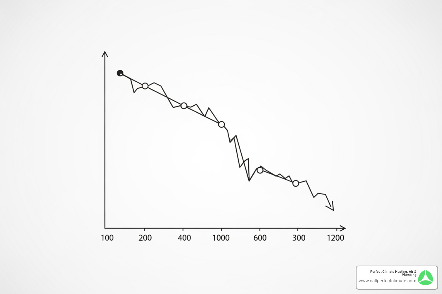 Graph showing energy savings over time with maintenance - heating maintenance in newburgh in Graph showing energy savings over time with maintenance - heating maintenance in newburgh in