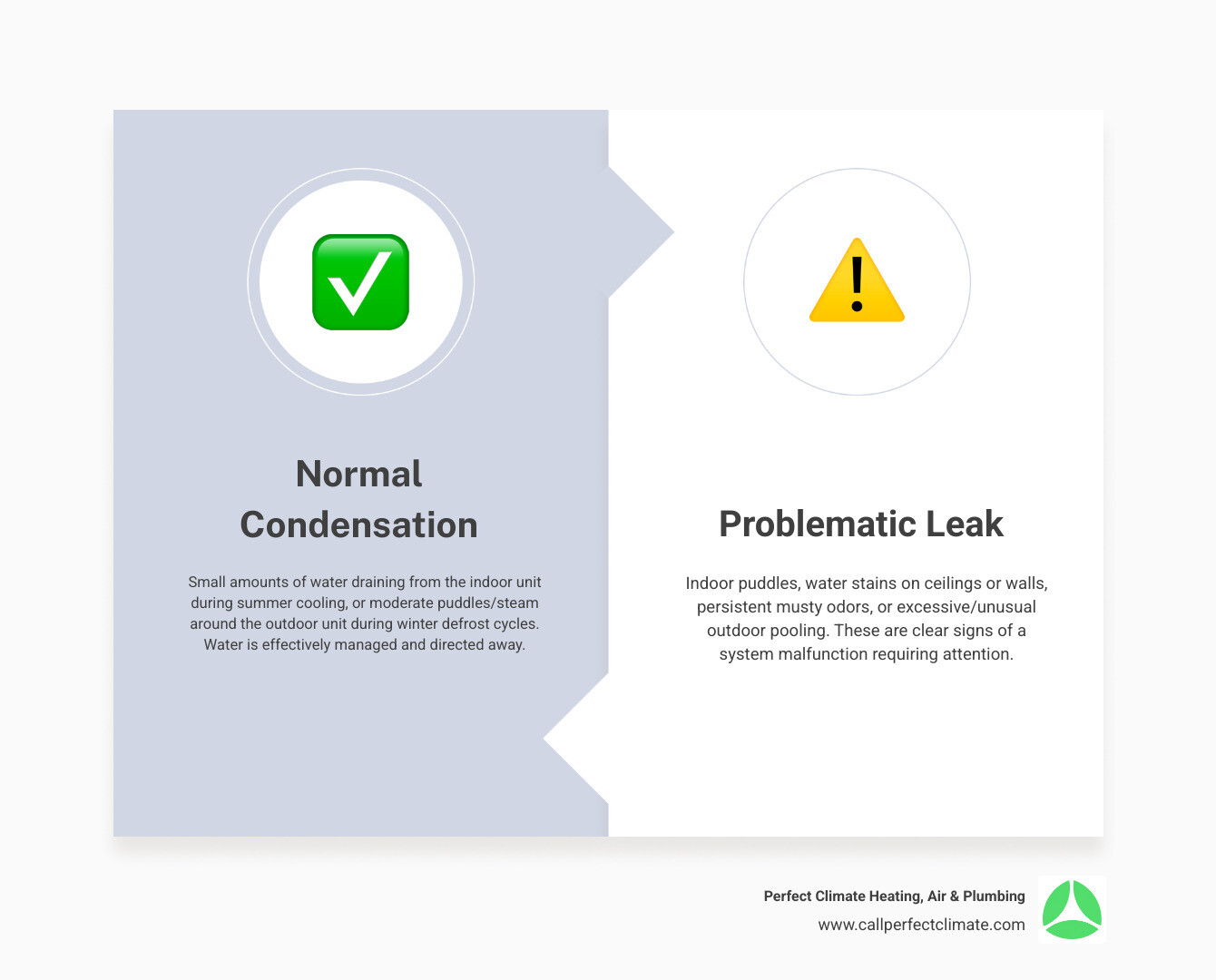 Infographic showing the difference between normal condensation drainage (with arrows showing proper flow through drain lines) versus problematic leaks (showing water pooling indoors, stained ceilings, and overflowing drain pans), with icons indicating when to DIY versus when to call a professional - heat pumps leaking water in poseyville in infographic comparison-2-items-formal