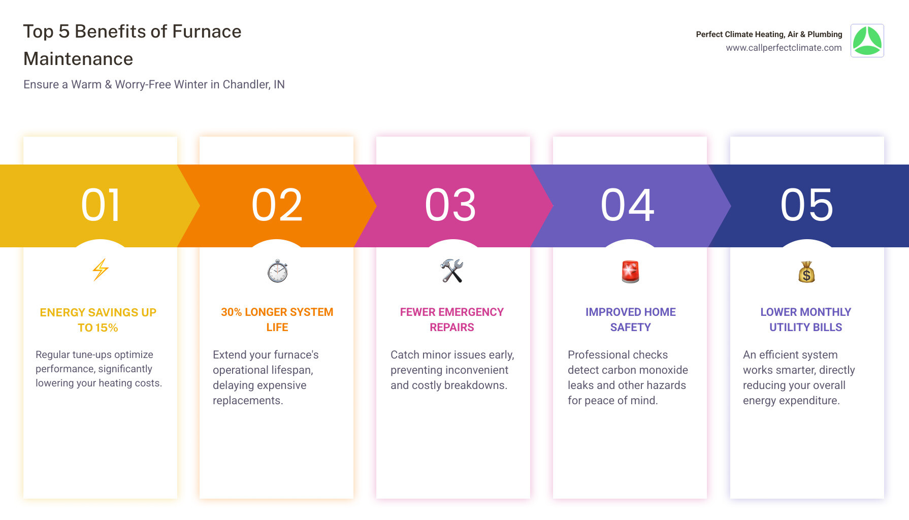 infographic showing five key benefits of regular furnace maintenance: 15% energy savings, 30% longer system life, fewer emergency repairs, improved safety with carbon monoxide detection, and lower monthly utility bills - heating maintenance service in chandler in infographic pillar-5-steps infographic showing five key benefits of regular furnace maintenance: 15% energy savings, 30% longer system life, fewer emergency repairs, improved safety with carbon monoxide detection, and lower monthly utility bills - heating maintenance service in chandler in infographic pillar-5-steps