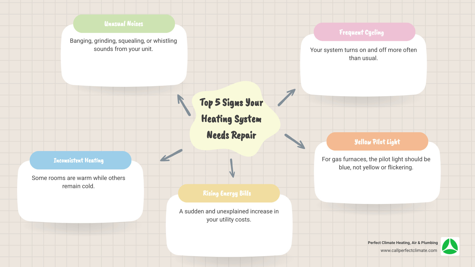 infographic showing five key warning signs your heating system needs repair including unusual noises like banging or grinding, inconsistent heating with cold spots in rooms, rising monthly energy bills, frequent on-off cycling, and yellow or flickering pilot light - affordable heating repair in chandler in infographic mindmap-5-items infographic showing five key warning signs your heating system needs repair including unusual noises like banging or grinding, inconsistent heating with cold spots in rooms, rising monthly energy bills, frequent on-off cycling, and yellow or flickering pilot light - affordable heating repair in chandler in infographic mindmap-5-items