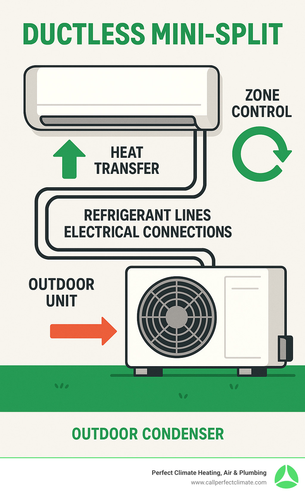 Infographic showing outdoor condenser unit connected to indoor wall-mounted air handler via refrigerant lines and electrical connections, with arrows indicating heat transfer process and zone control capabilities - Ductless mini split infographic 